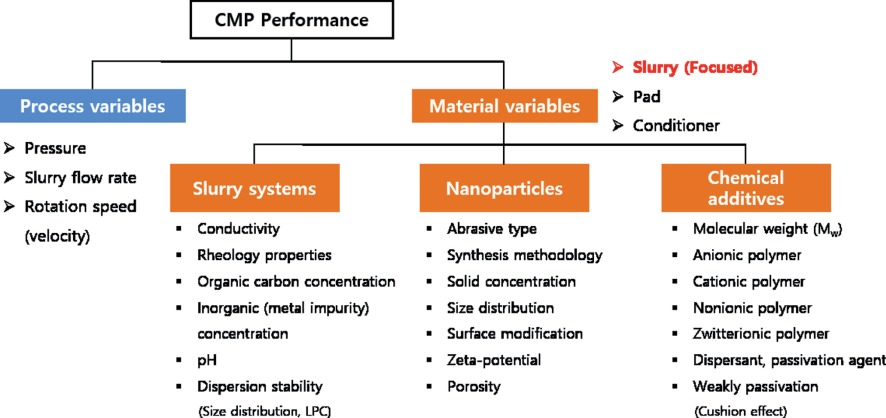 CMP slurry classification framework