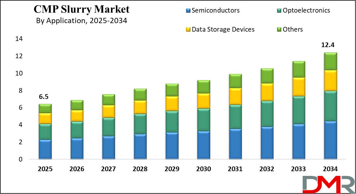 CMP slurry evolution by technology node