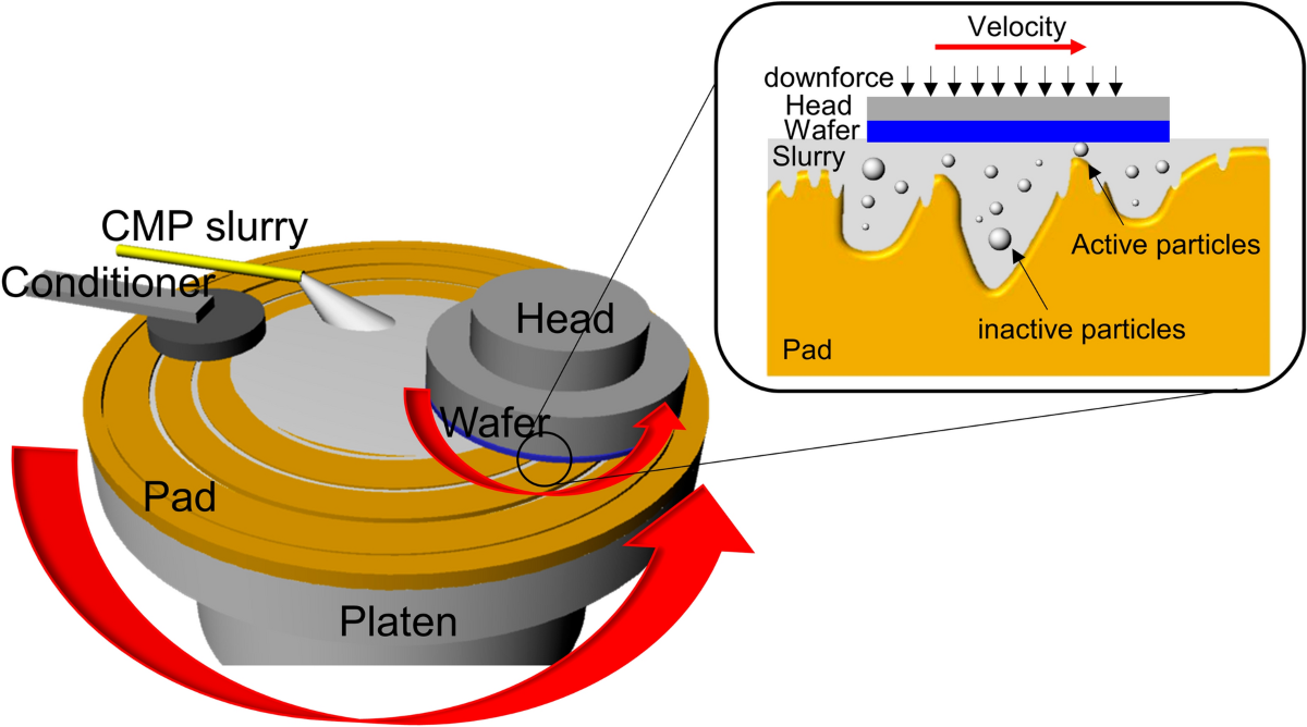 CMP slurry microscopic abrasive particles interacting with wafer surface
