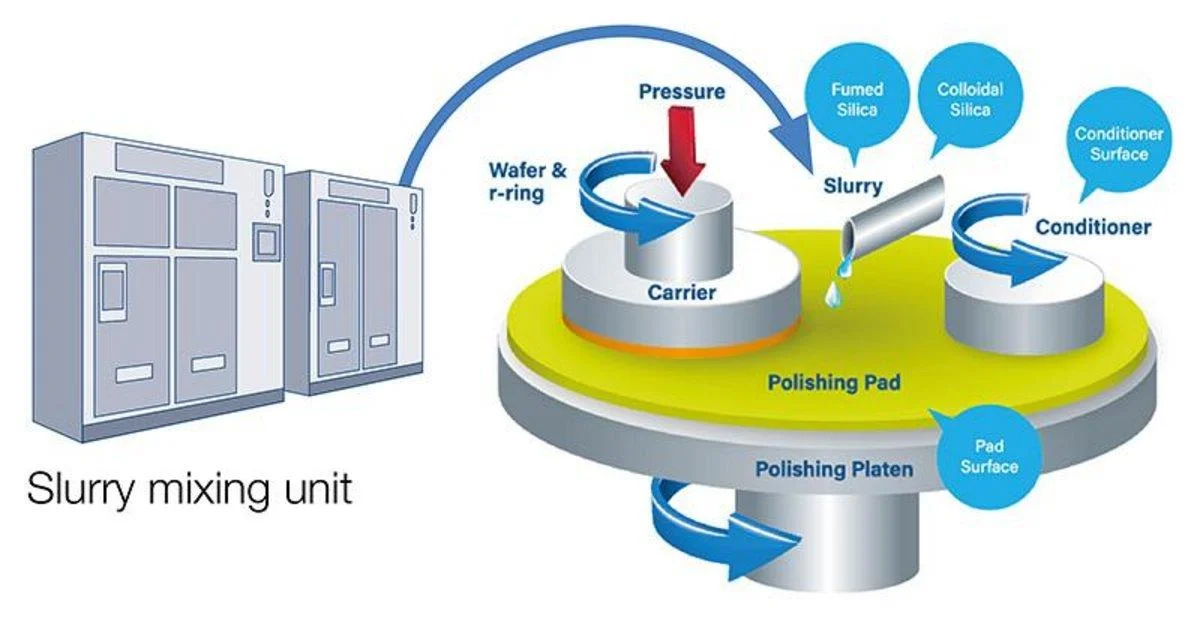 CMP slurry type process window