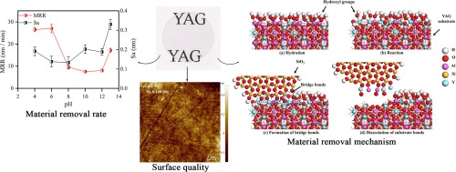 Copper CMP slurry pH vs MRR process