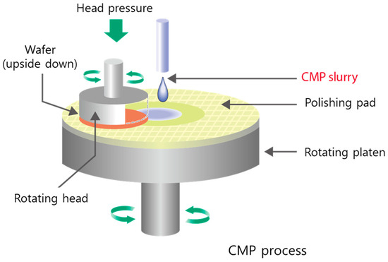 Fundamental architecture of CMP slurry showing abrasive particles dispersed in a chemically active aqueous medium