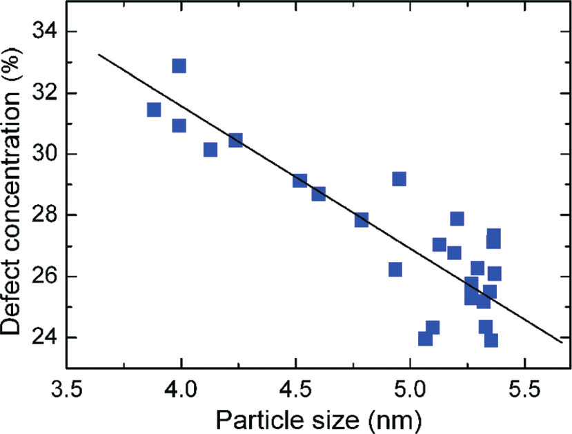 Oxidizer concentration vs defect density