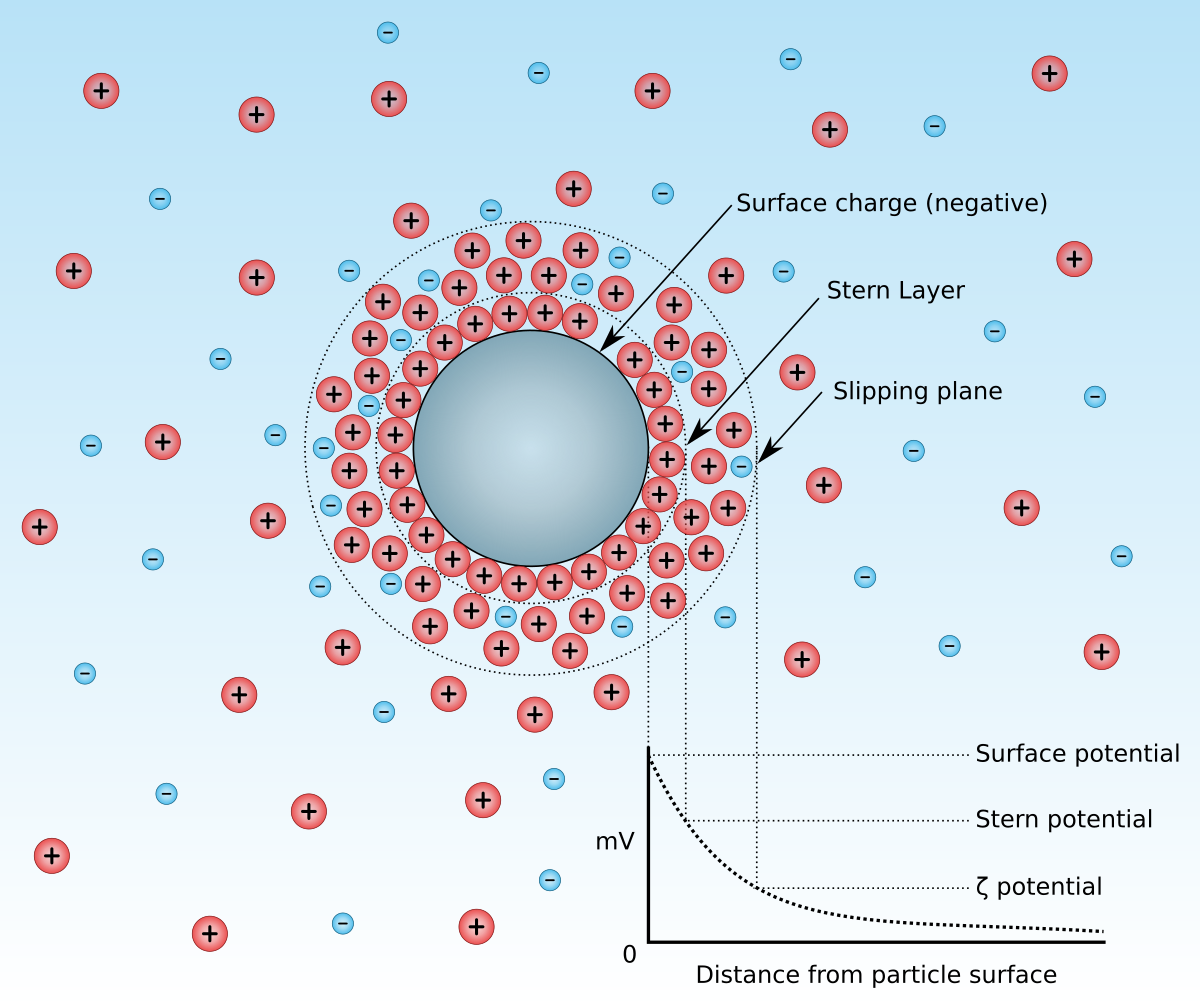 Relationship between zeta potential and abrasive particle dispersion stability