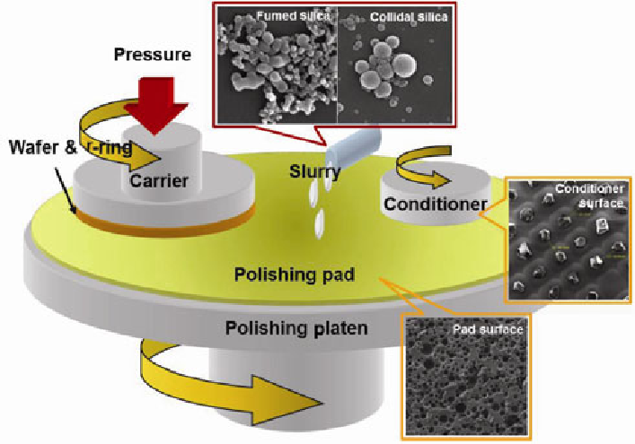 Schematic of CMP process showing slurry, pad asperities, and wafer