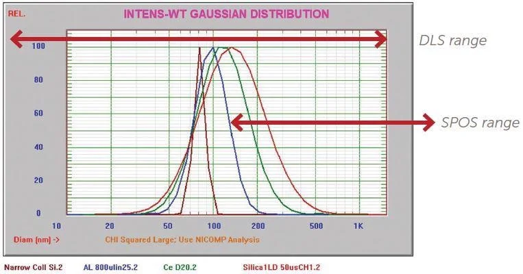 Abrasive particle size distribution and tail control in CMP slurry.
