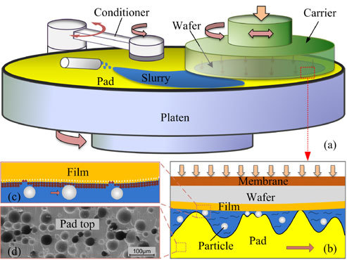 CMP Polishing Pad Materials and Structure Explained