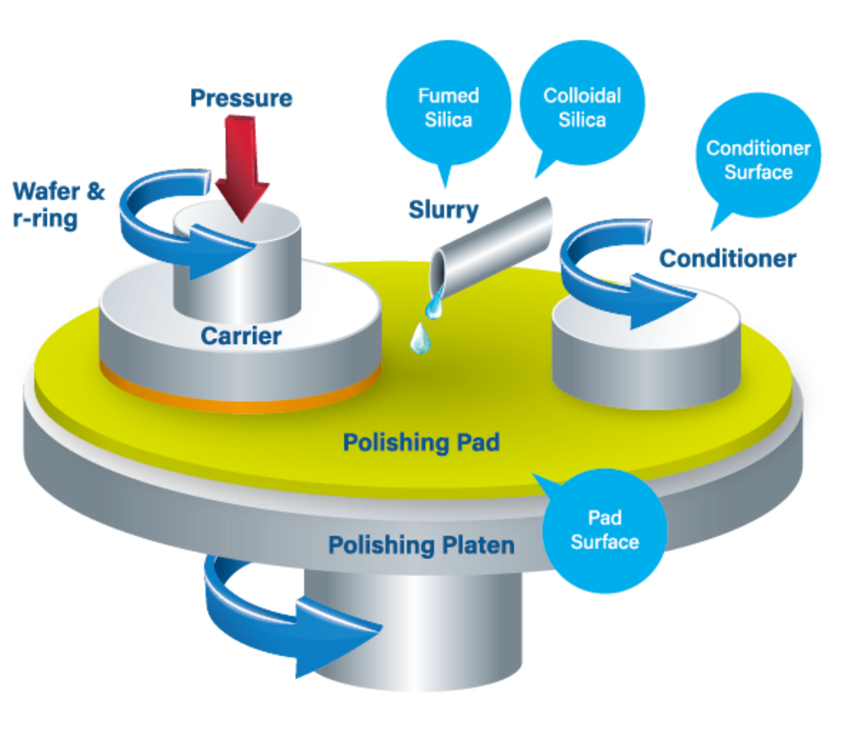 CMP slurry process