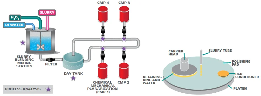 CMP slurry qualification flow