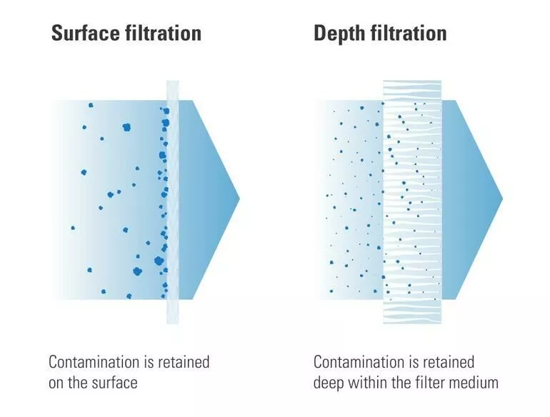 Comparison of depth, membrane, and pleated filter structures.