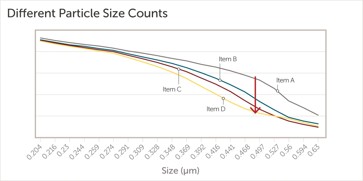 Correlation between slurry filtration efficiency and wafer yield.