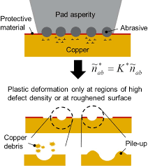 Formation of passivation film during copper CMP.