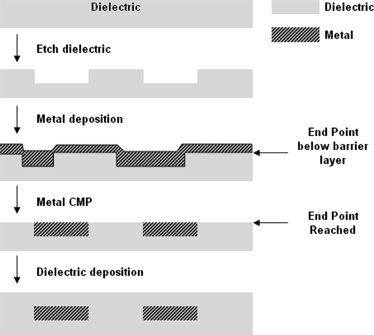 Fundamental differences between metal CMP and dielectric CMP mechanisms.