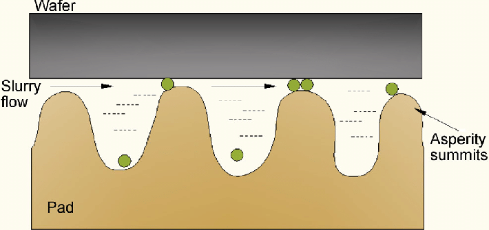 Microstructure schematic of wax-free adsorption polishing pad