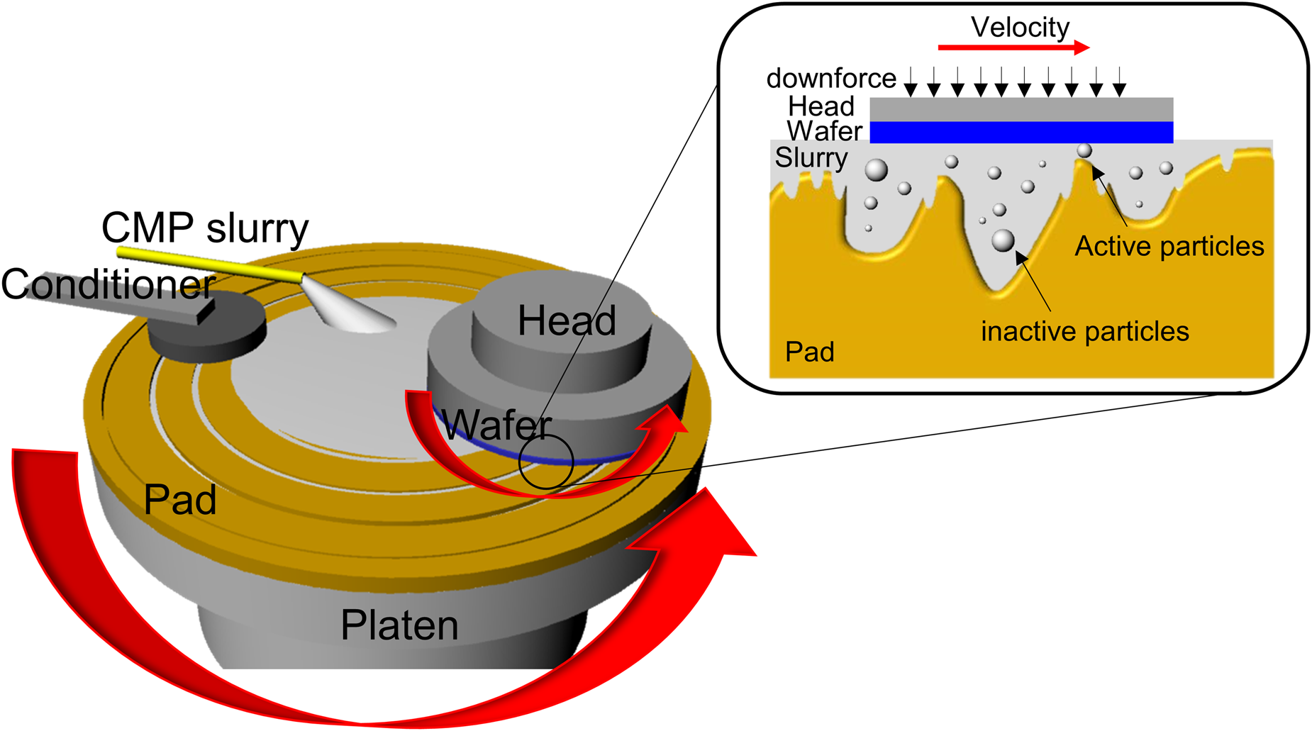 Multi-metal CMP slurry process window illustrating trade-offs between MRR, selectivity, and defectivity.