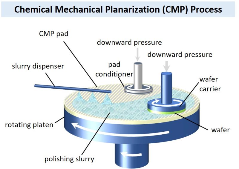 Wax-Free CMP Polishing Pads for Semiconductor Manufacturing – CMP ...