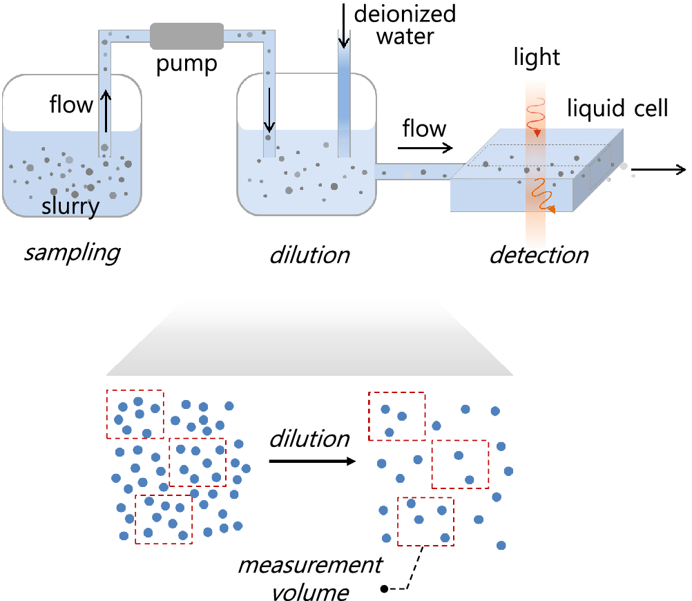 Particle count reduction as a function of filter pore size in Cu CMP slurry.