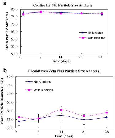 Particle growth and performance drift during slurry aging.
