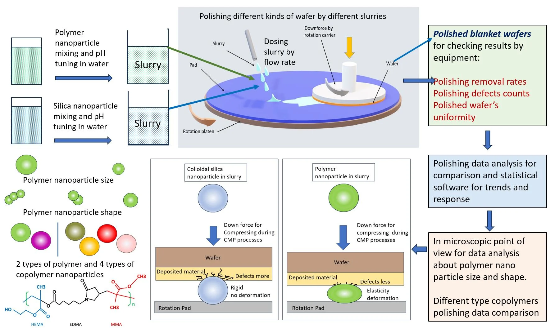 Polymer chemistry and segment structure in CMP polishing pads