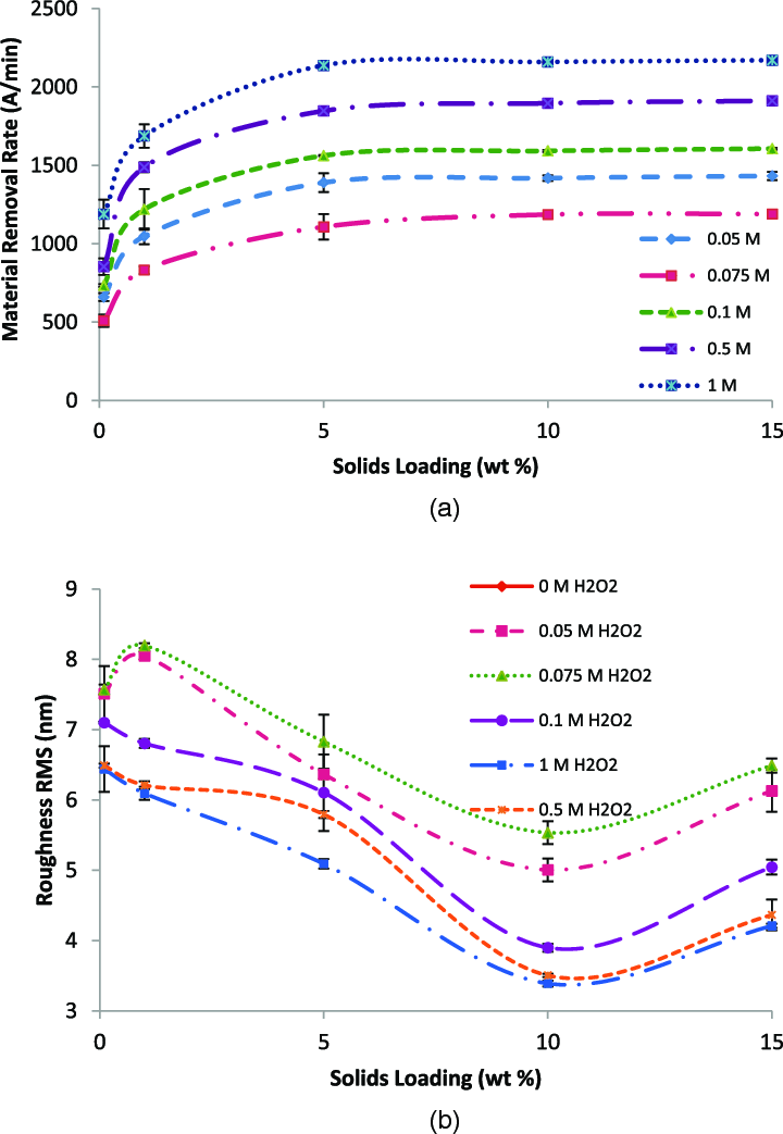 Relationship between oxidizer concentration and tungsten removal rate.