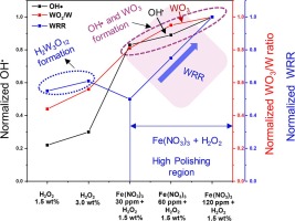 Tungsten CMP slurry process window showing removal rate versus corrosion and barrier attack.