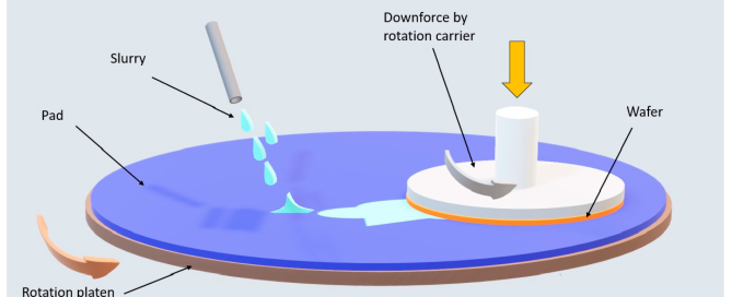 CMP Slurry