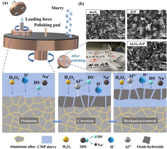 CMP Slurry Composition