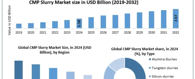 CMP Slurry Market Size