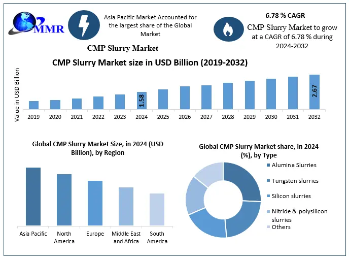 CMP Slurry Market Size