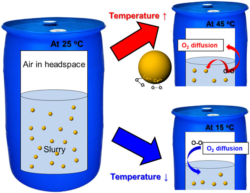 CMP Slurry Storage, Handling