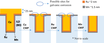 CMP Slurry for Advanced Nodes