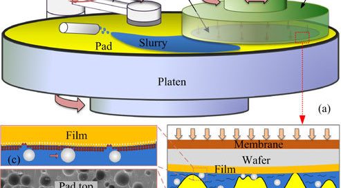 CMP Slurry vs CMP Pad