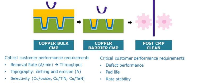 Copper CMP Slurry