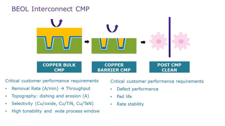 Copper CMP Slurry