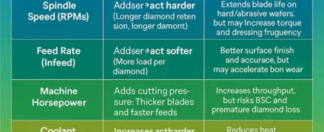 Dicing Blade Wear Too Fast Heres What to Check