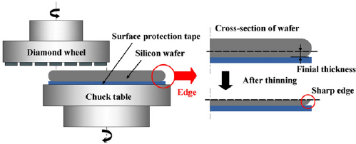 How Polishing Template Edge Design Controls Wafer Edge Profile
