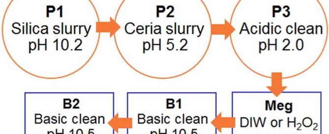 CMP Abrasives: Ceria vs. Silica vs. Alumina