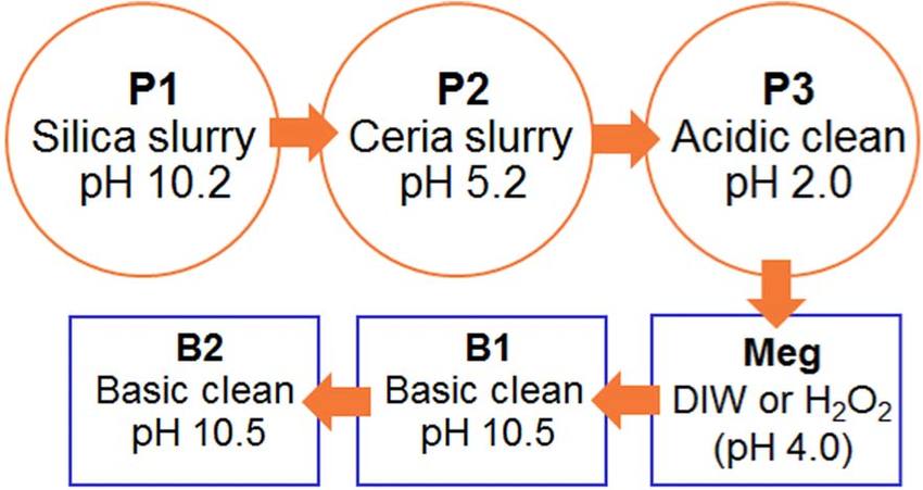 CMP Abrasives: Ceria vs. Silica vs. Alumina