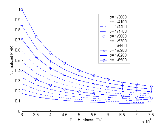 CMP Material Removal Rate and Pad Parameters