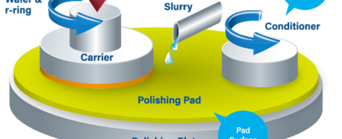 CMP Materials
