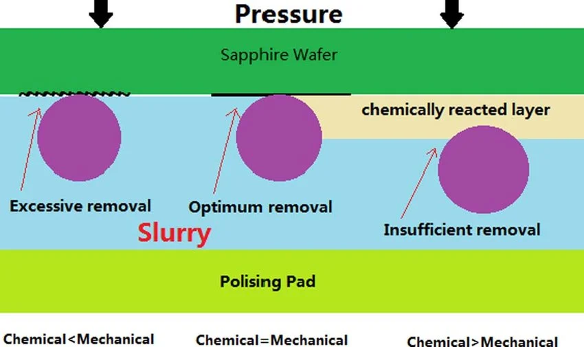 CMP Materials FAQ