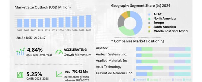 CMP Materials Market