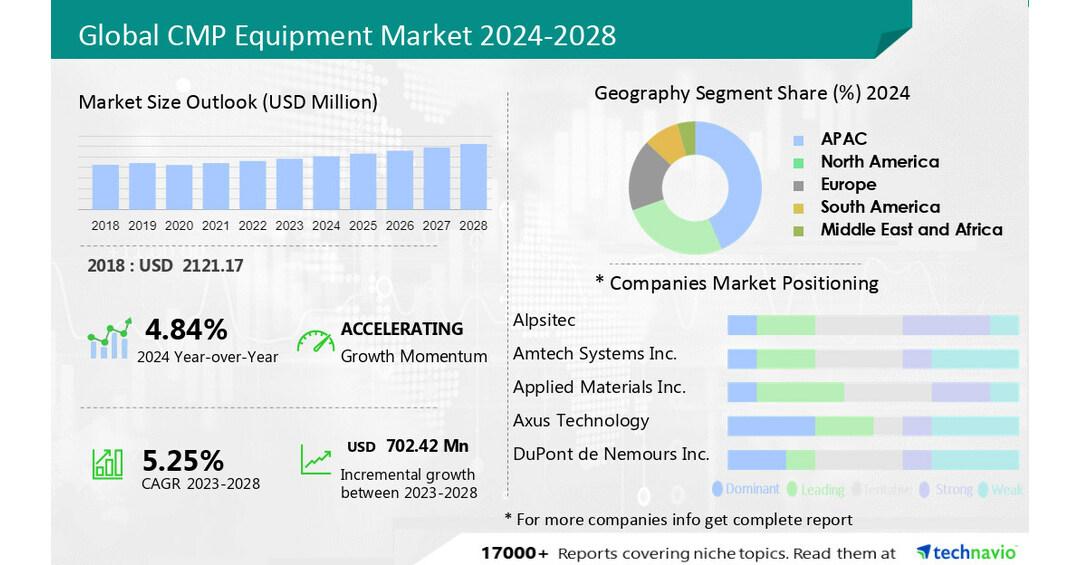 CMP Materials Market