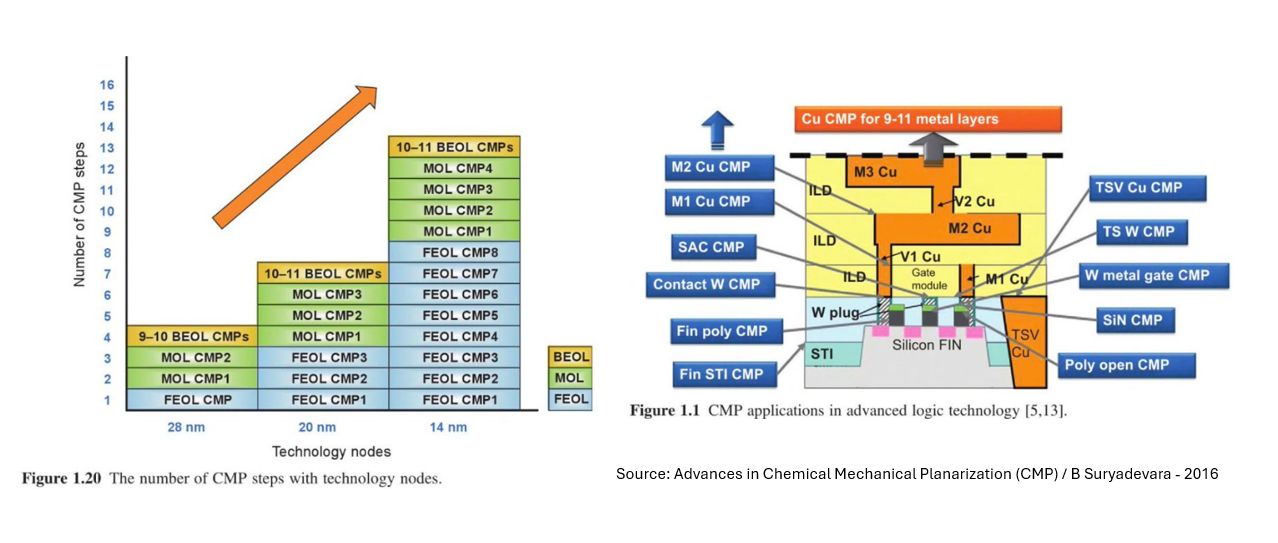 CMP Materials for Advanced Nodes (Below 14 nm)