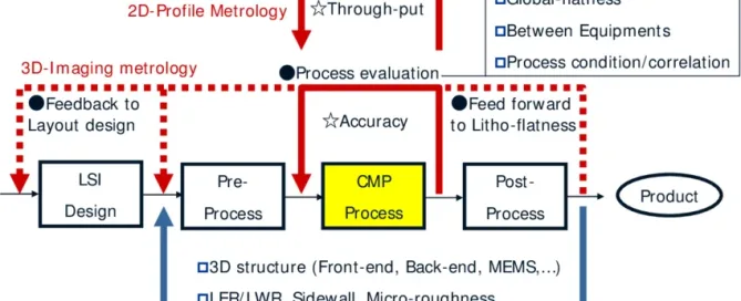 CMP Metrology and Process Control
