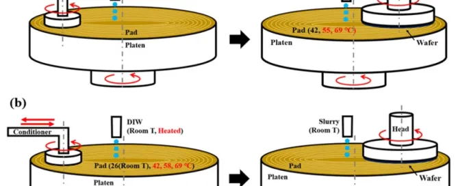 CMP Pad Conditioning and Lifespan Management