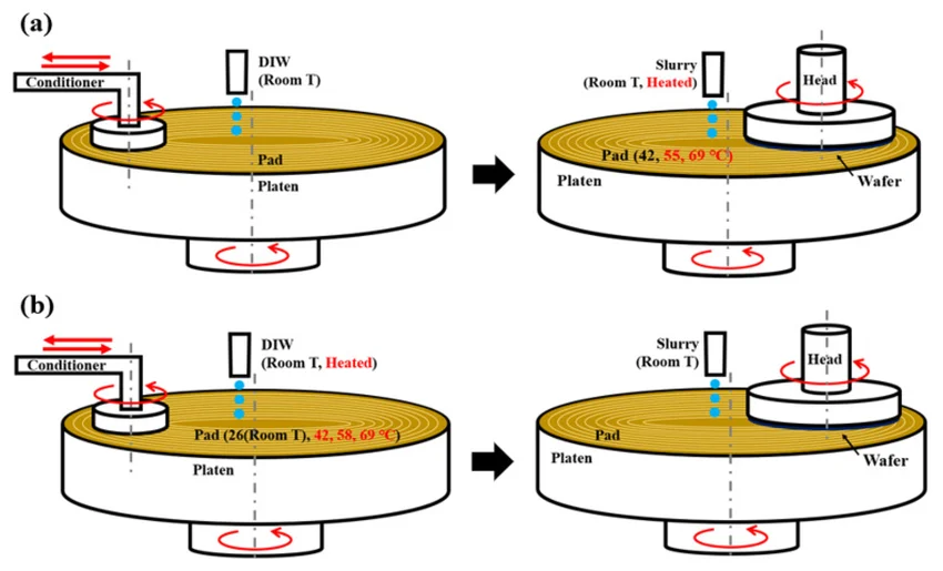 CMP Pad Conditioning and Lifespan Management