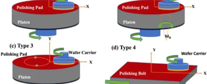 CMP Pad Defect Control