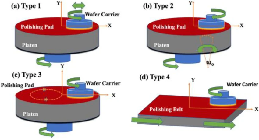 CMP Pad Defect Control