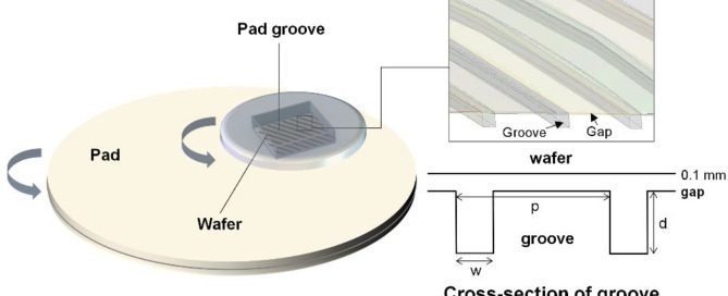 CMP Pad Groove Design and Slurry Distribution